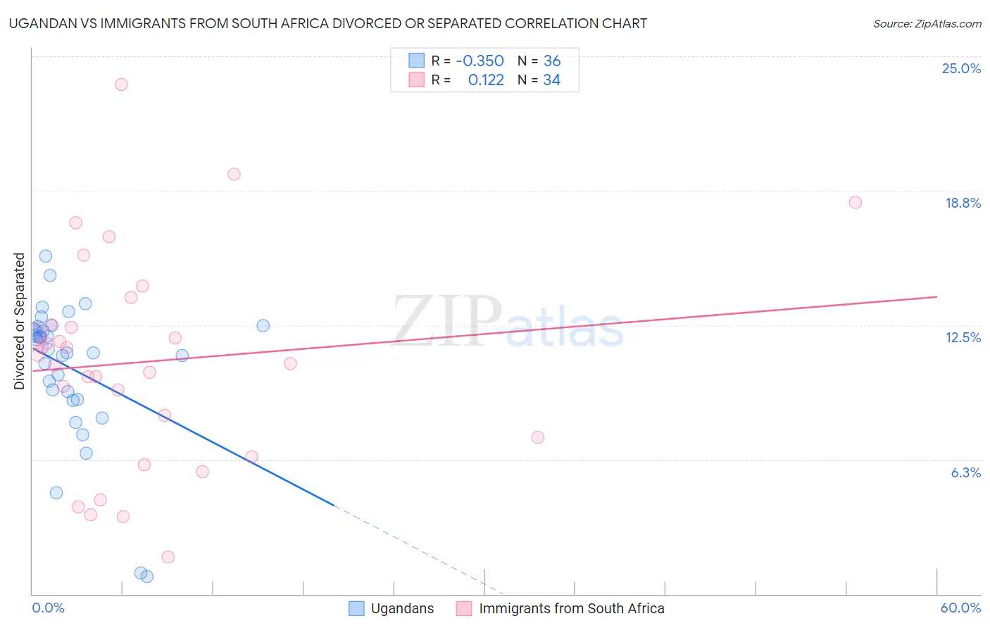 Ugandan vs Immigrants from South Africa Divorced or Separated