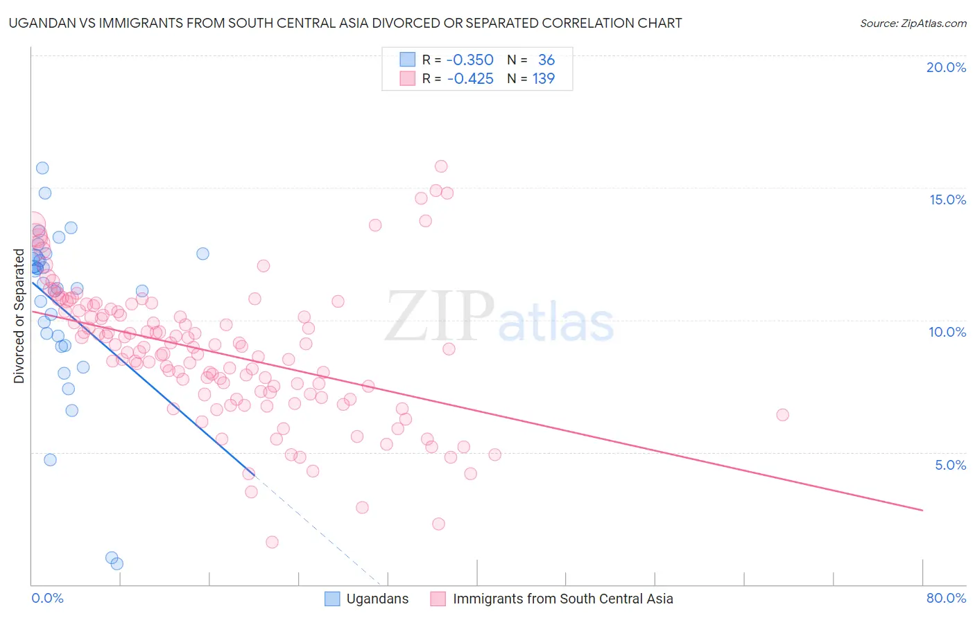 Ugandan vs Immigrants from South Central Asia Divorced or Separated