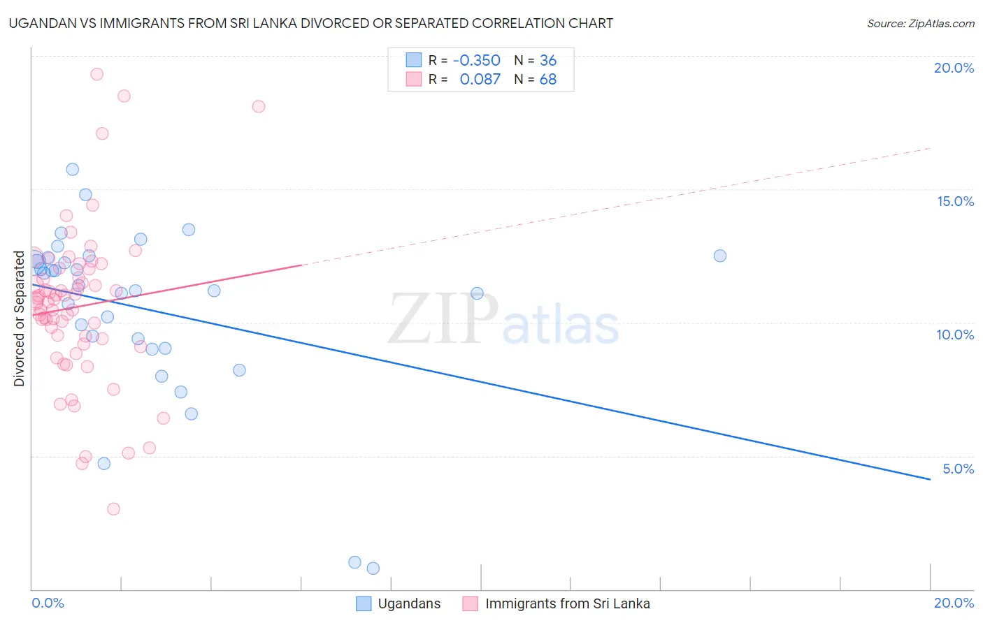 Ugandan vs Immigrants from Sri Lanka Divorced or Separated