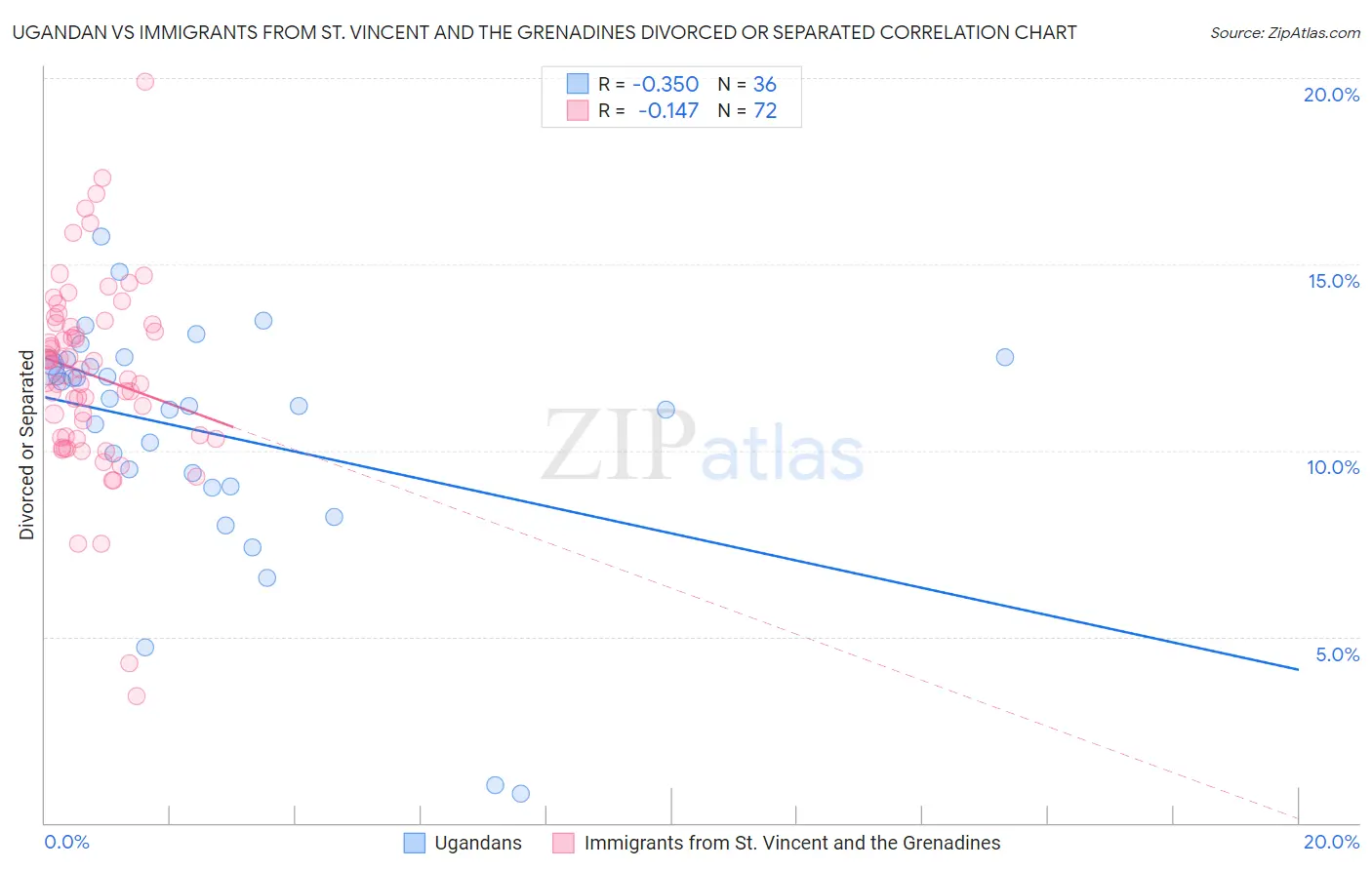 Ugandan vs Immigrants from St. Vincent and the Grenadines Divorced or Separated