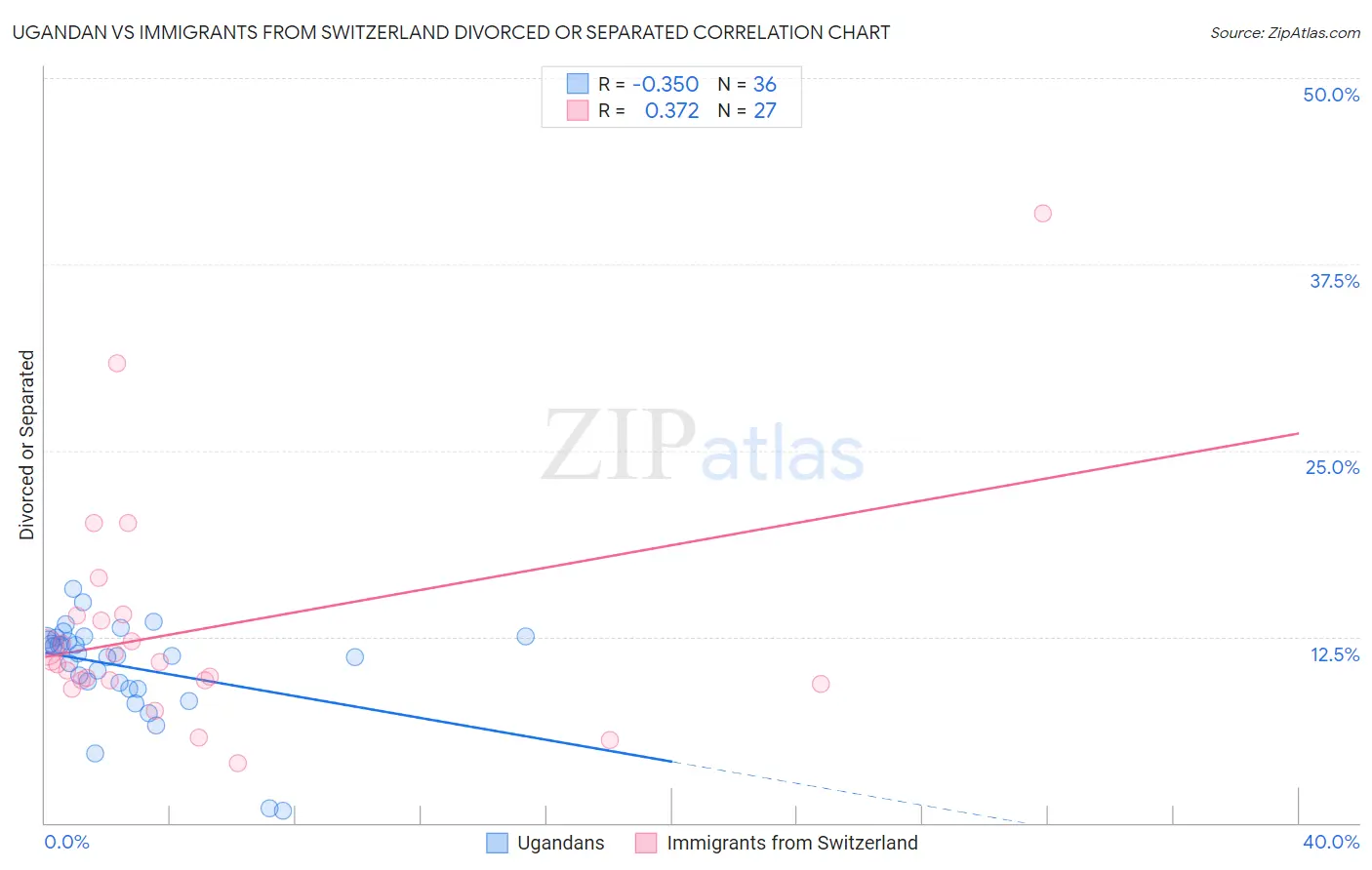 Ugandan vs Immigrants from Switzerland Divorced or Separated