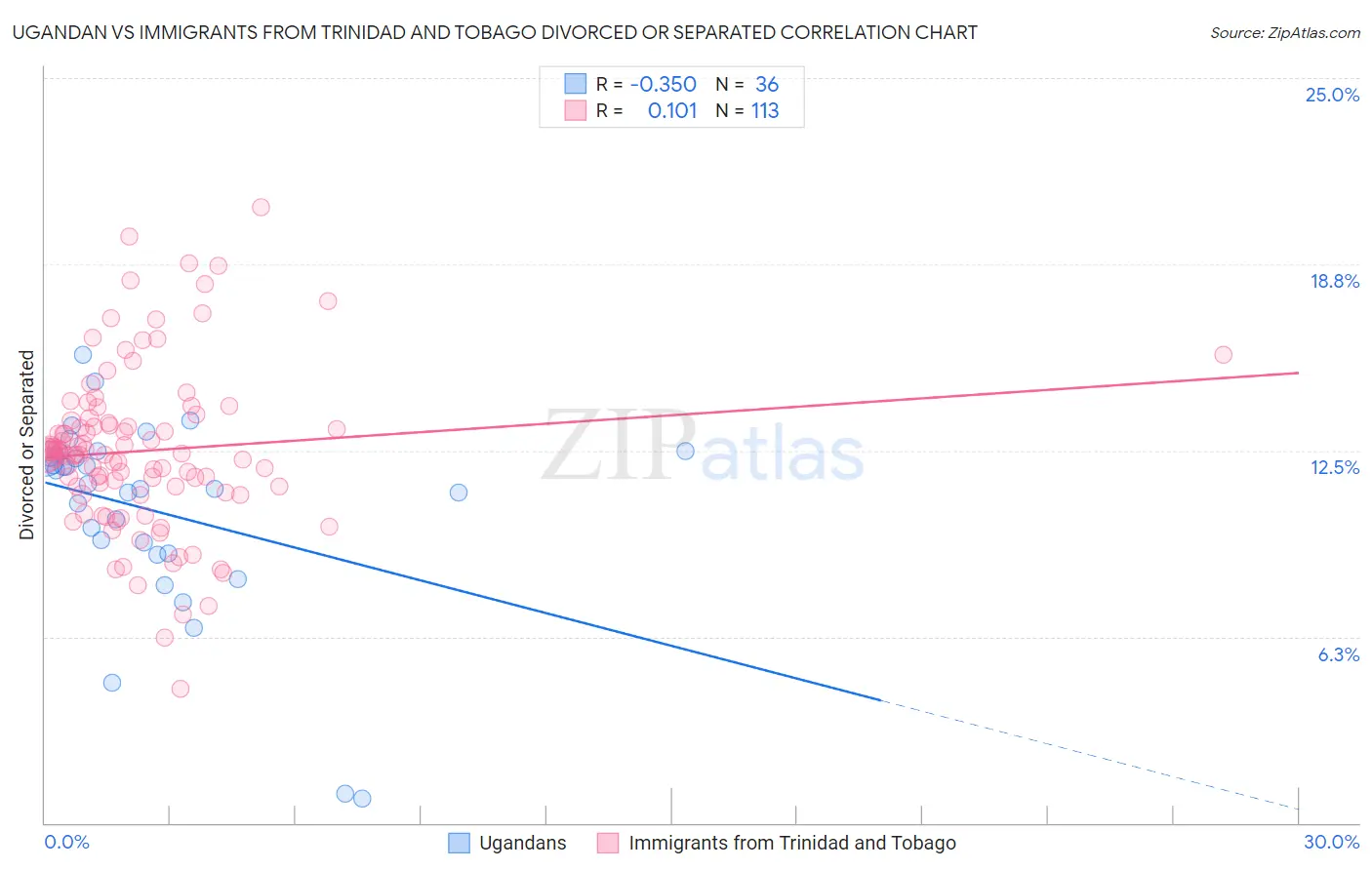 Ugandan vs Immigrants from Trinidad and Tobago Divorced or Separated