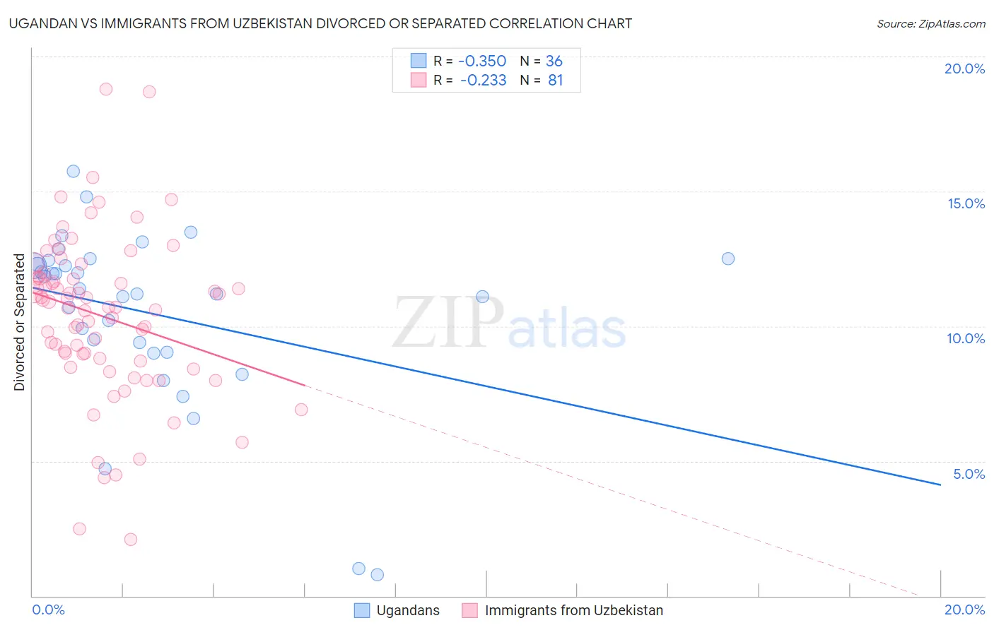 Ugandan vs Immigrants from Uzbekistan Divorced or Separated