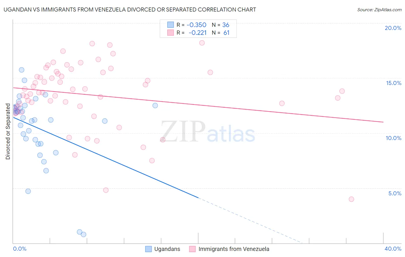 Ugandan vs Immigrants from Venezuela Divorced or Separated