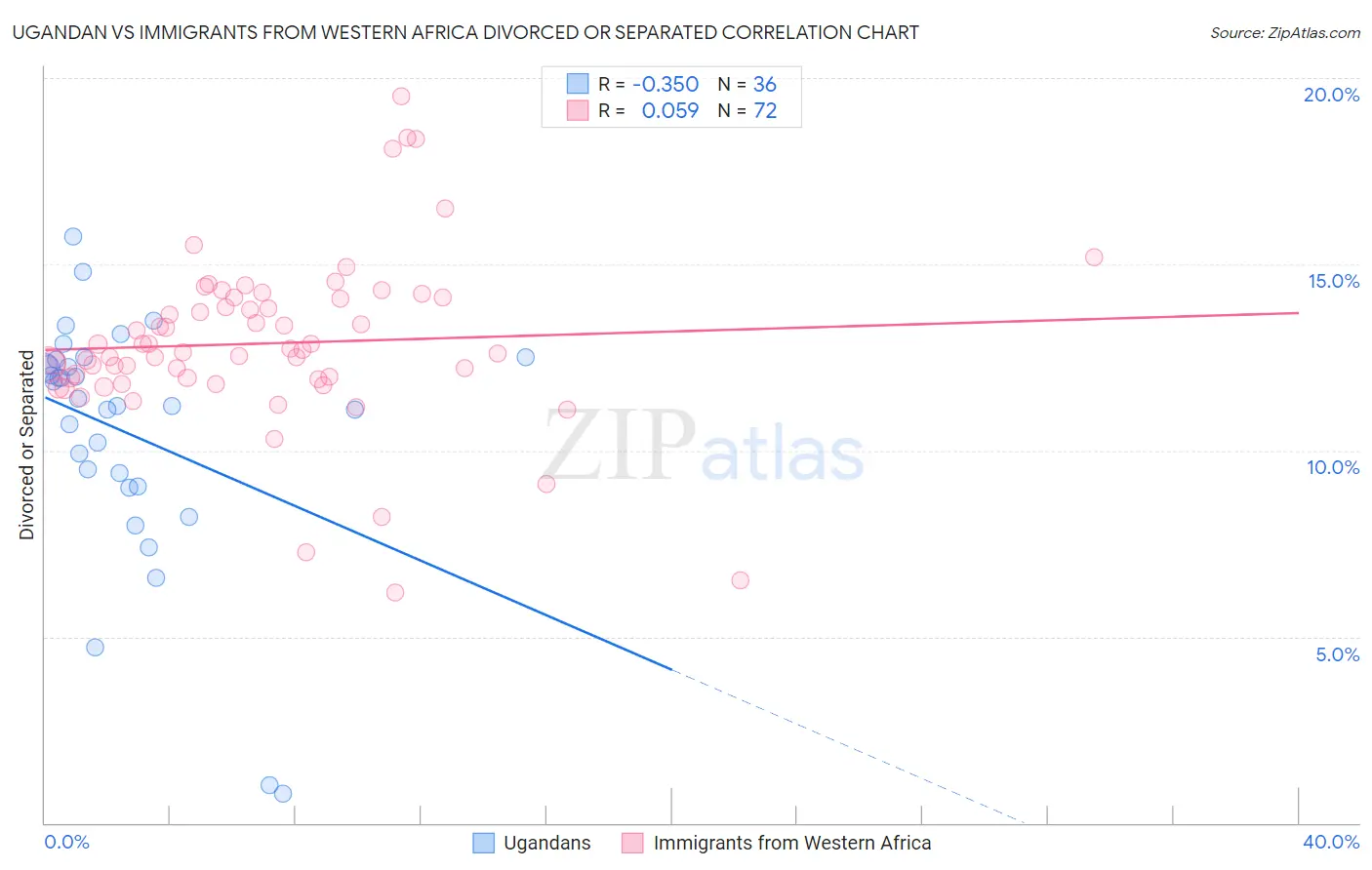 Ugandan vs Immigrants from Western Africa Divorced or Separated