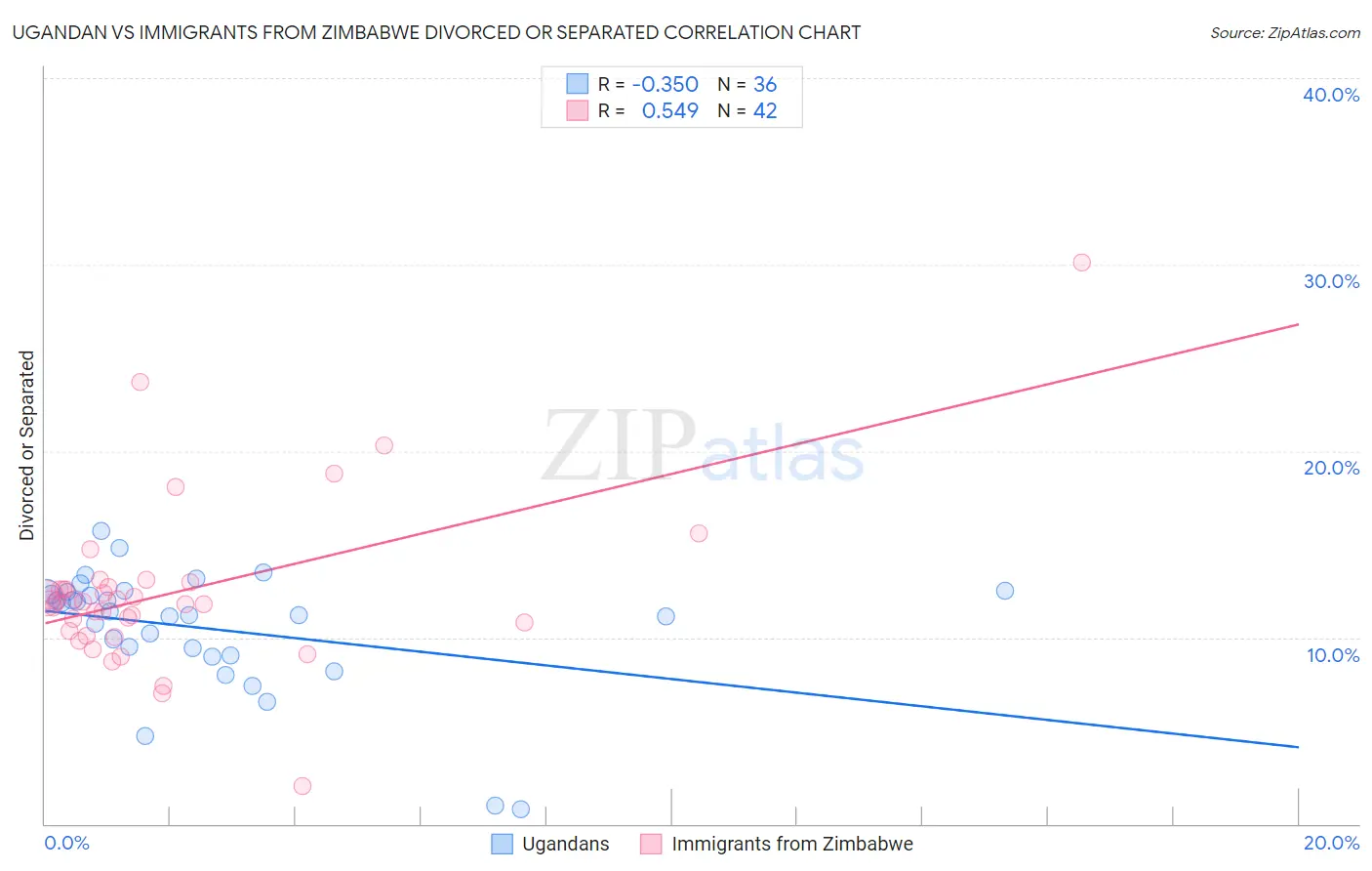 Ugandan vs Immigrants from Zimbabwe Divorced or Separated