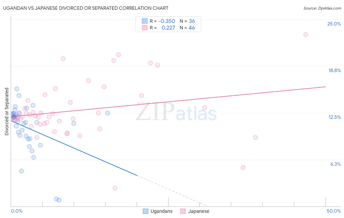Ugandan vs Japanese Divorced or Separated