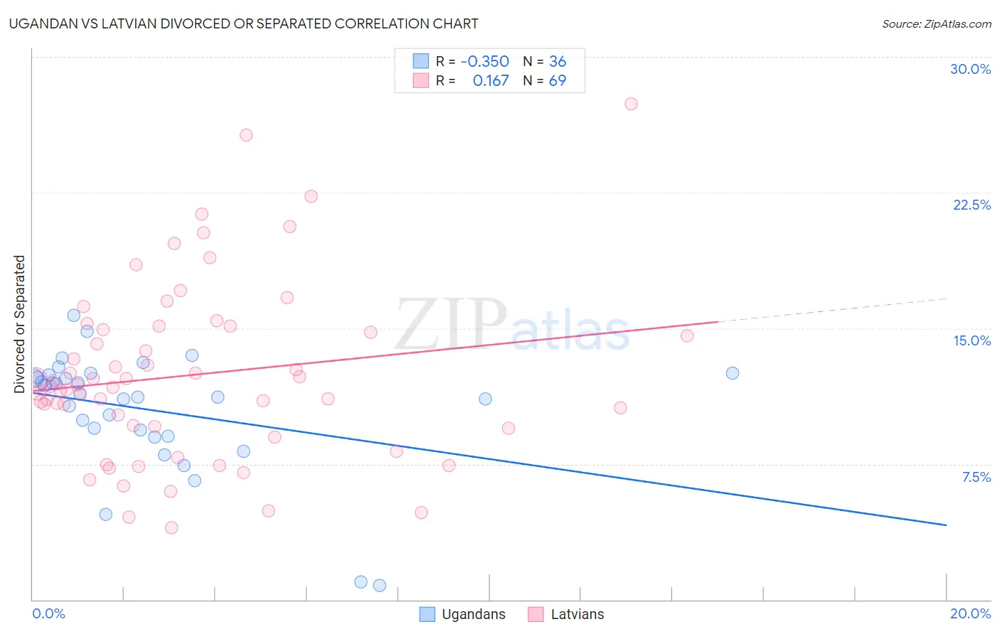 Ugandan vs Latvian Divorced or Separated