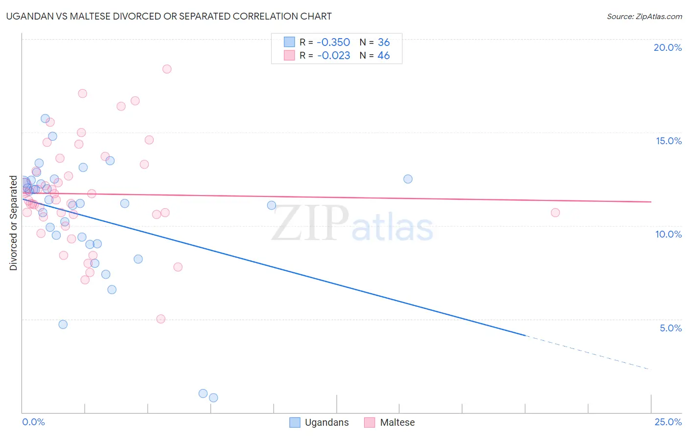 Ugandan vs Maltese Divorced or Separated