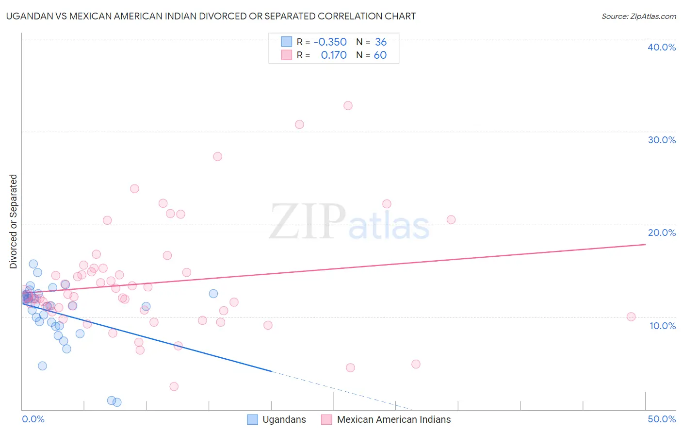 Ugandan vs Mexican American Indian Divorced or Separated