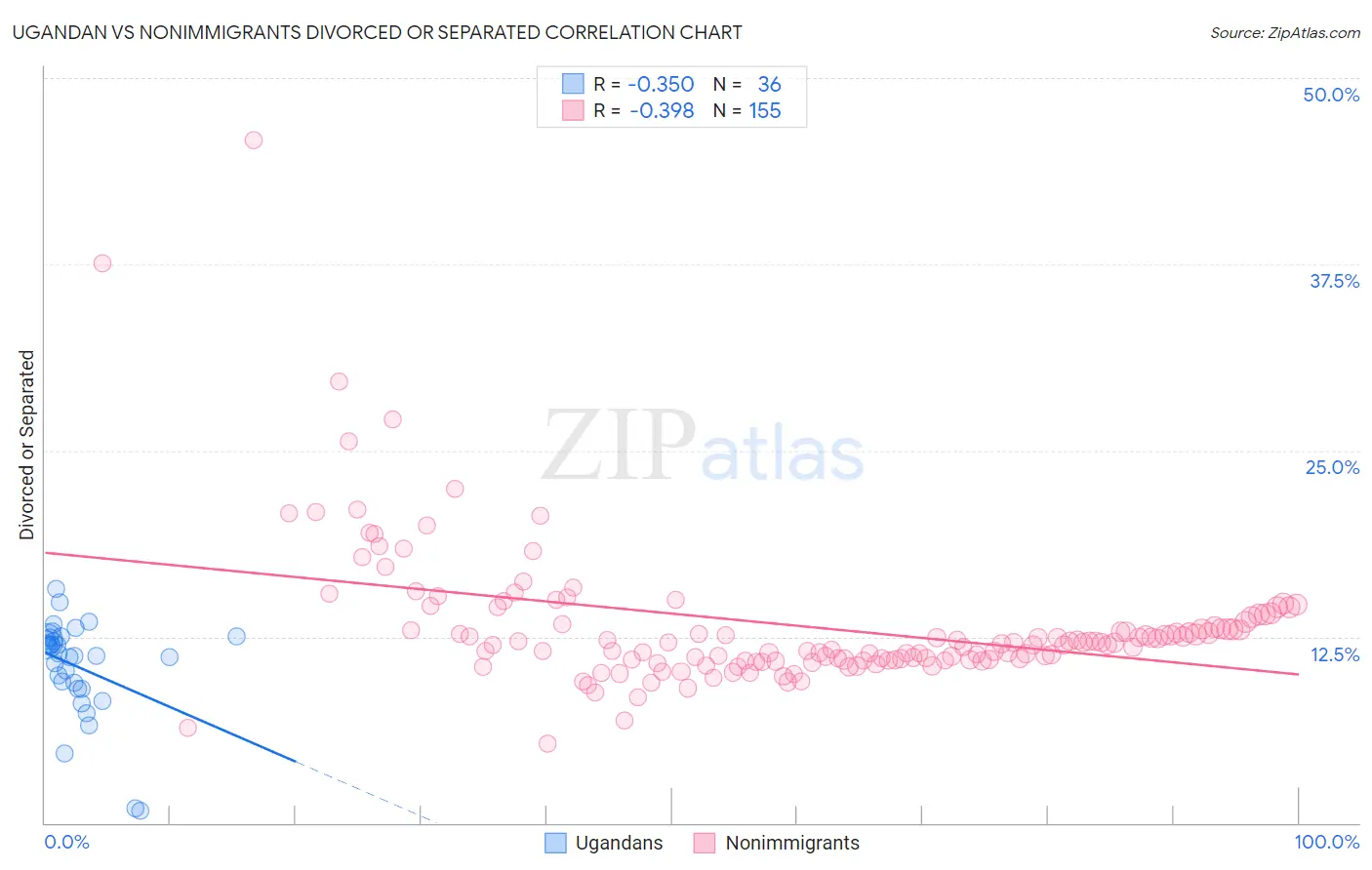 Ugandan vs Nonimmigrants Divorced or Separated