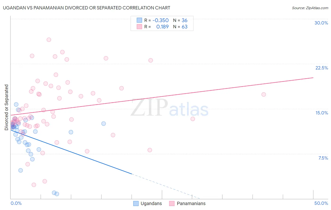 Ugandan vs Panamanian Divorced or Separated