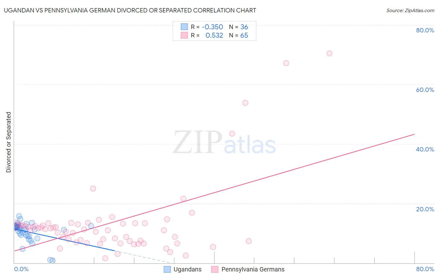 Ugandan vs Pennsylvania German Divorced or Separated