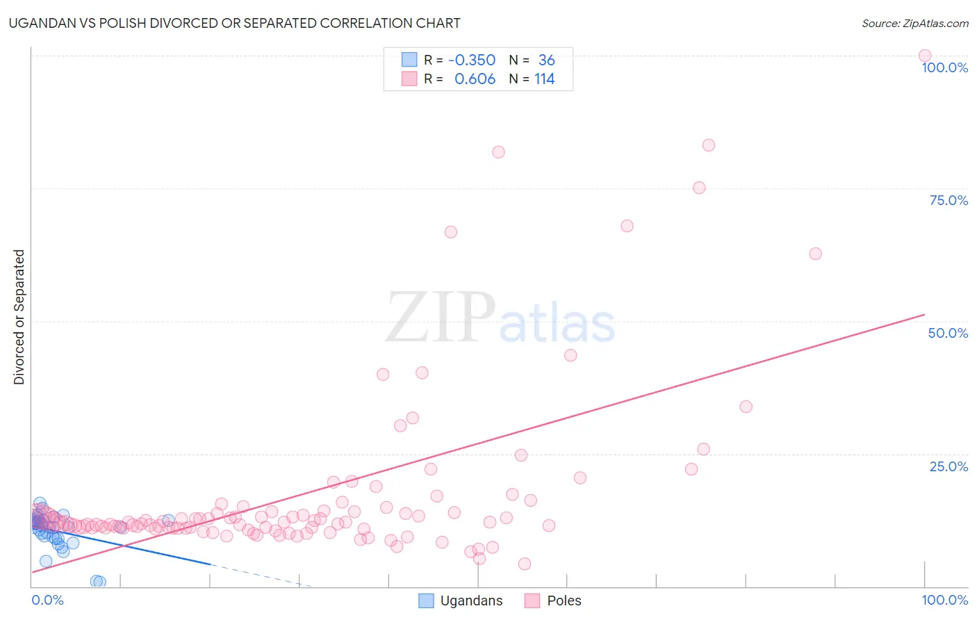 Ugandan vs Polish Divorced or Separated