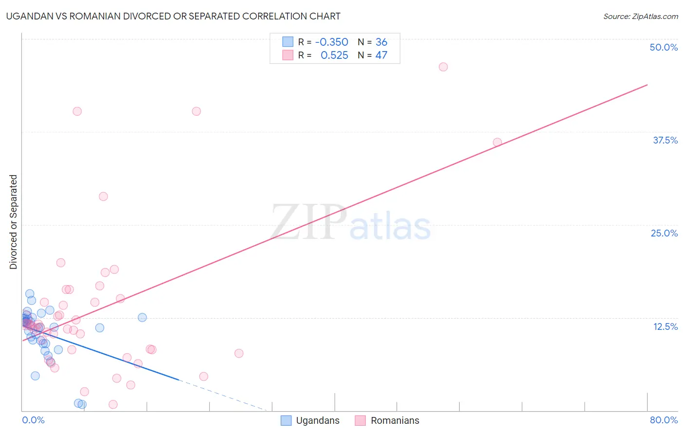 Ugandan vs Romanian Divorced or Separated