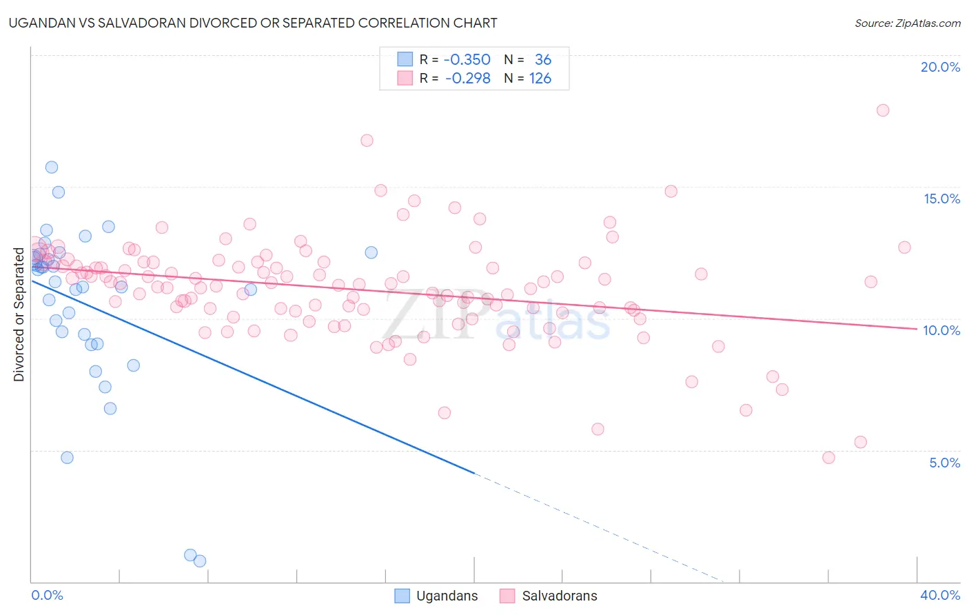 Ugandan vs Salvadoran Divorced or Separated