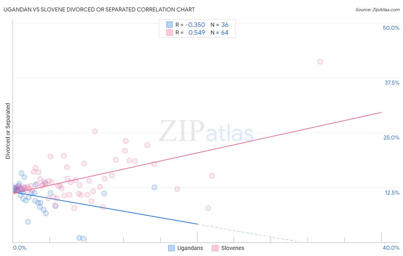 Ugandan vs Slovene Divorced or Separated