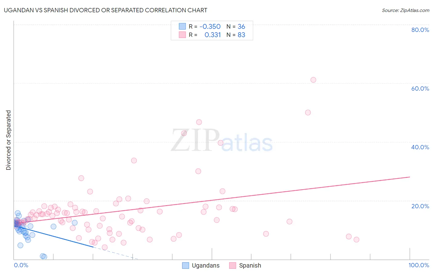 Ugandan vs Spanish Divorced or Separated