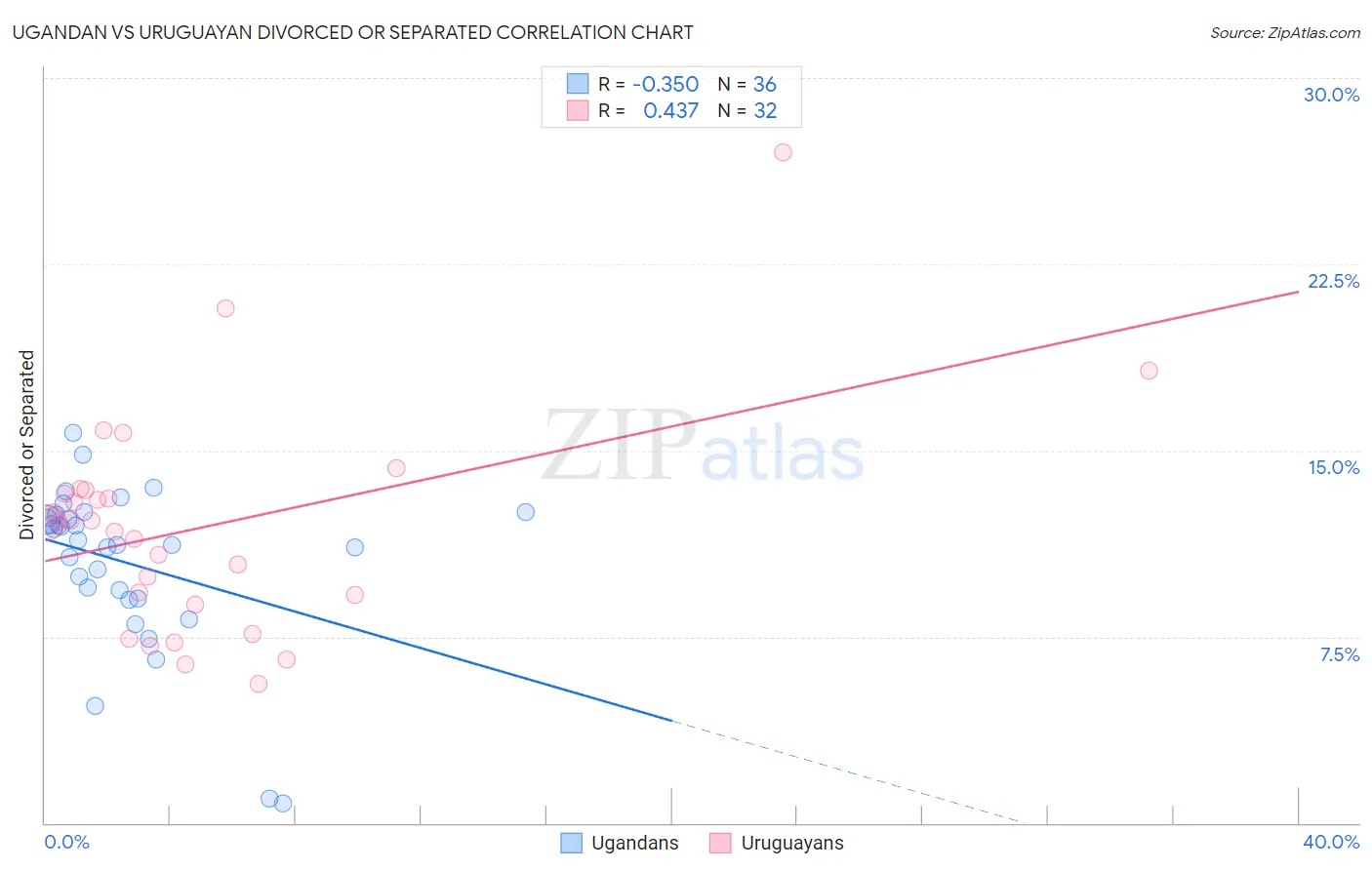 Ugandan vs Uruguayan Divorced or Separated