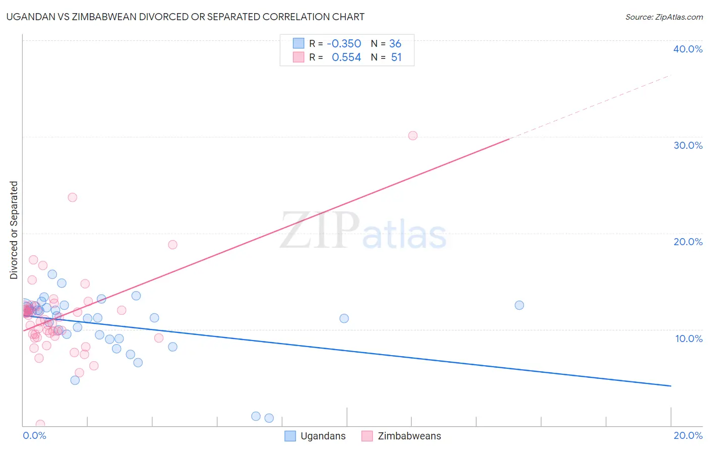 Ugandan vs Zimbabwean Divorced or Separated