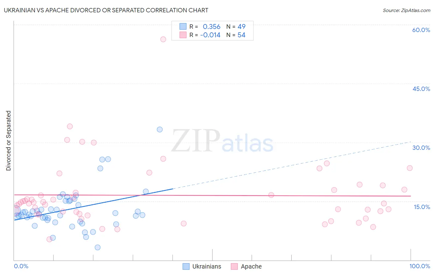 Ukrainian vs Apache Divorced or Separated