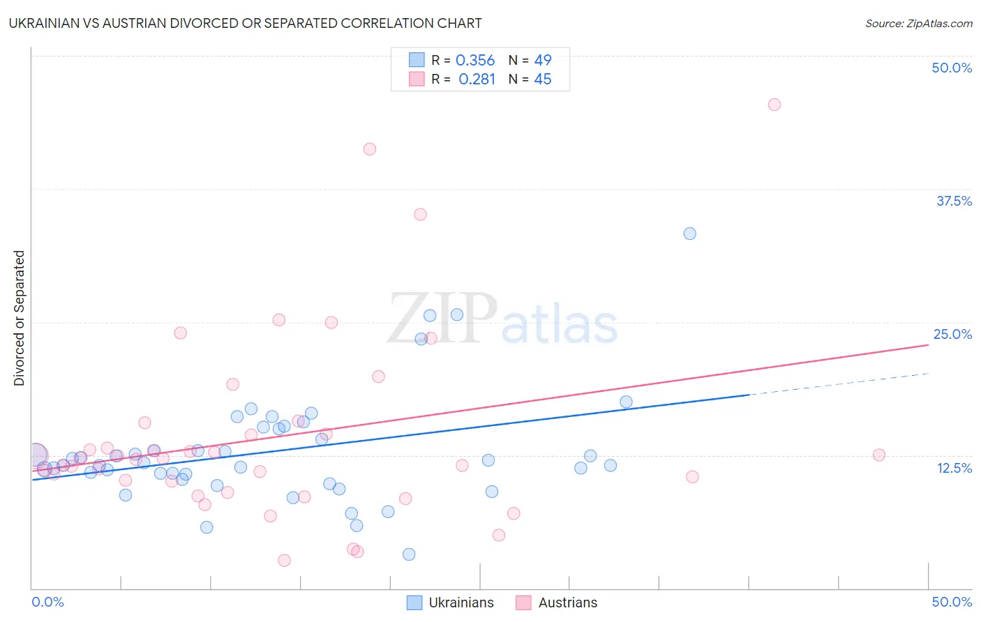 Ukrainian vs Austrian Divorced or Separated