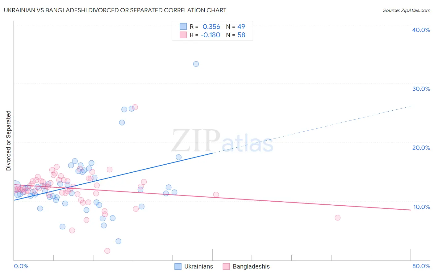 Ukrainian vs Bangladeshi Divorced or Separated
