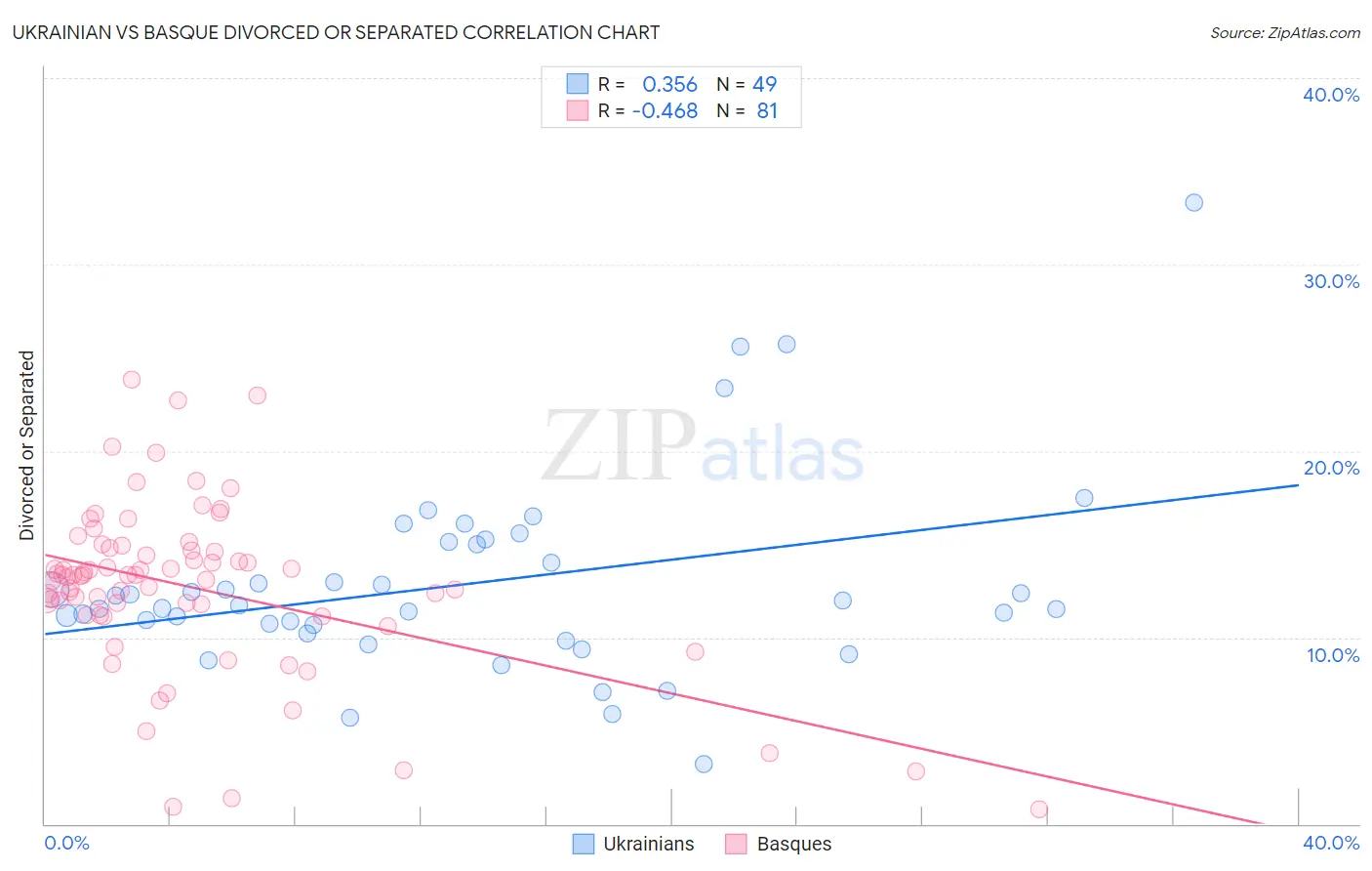 Ukrainian vs Basque Divorced or Separated