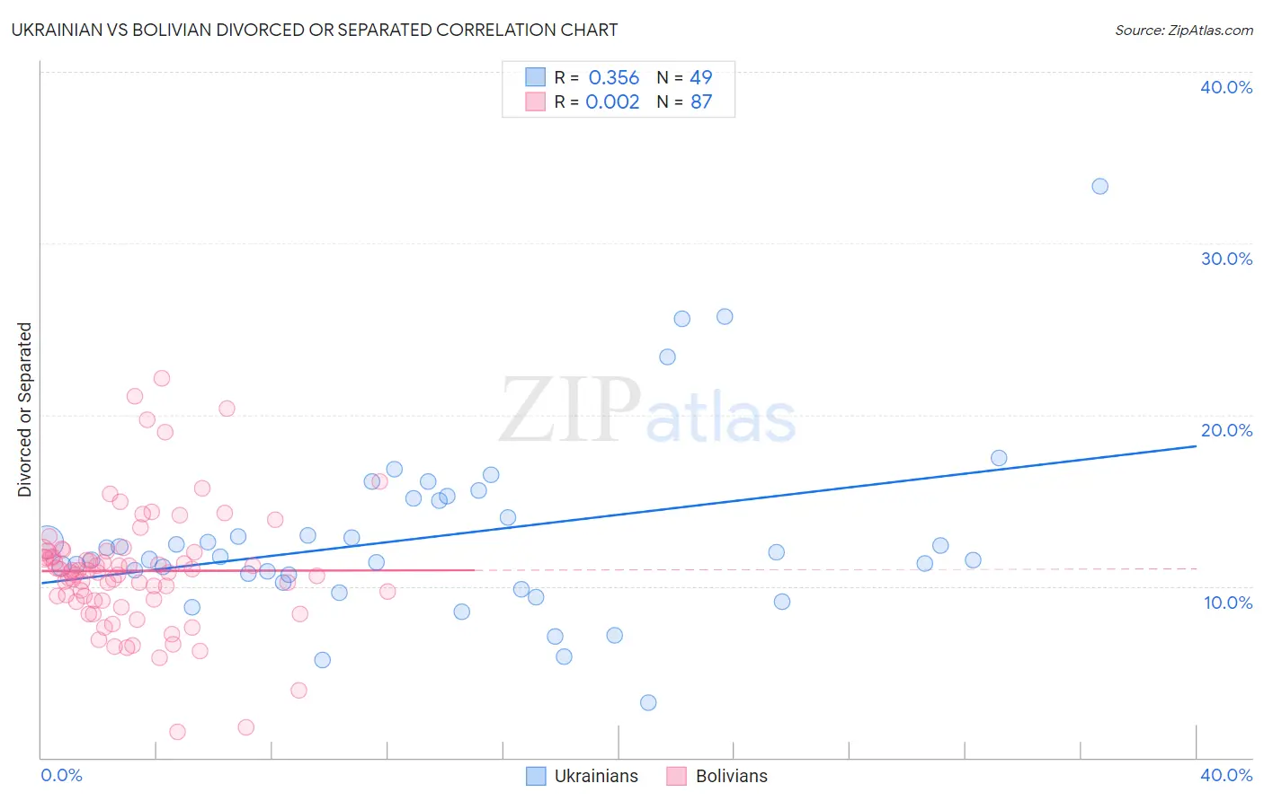 Ukrainian vs Bolivian Divorced or Separated