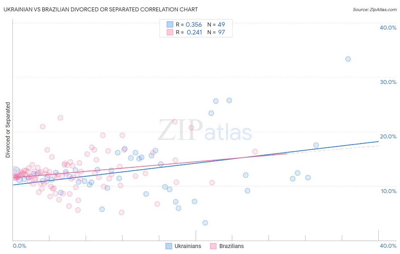 Ukrainian vs Brazilian Divorced or Separated