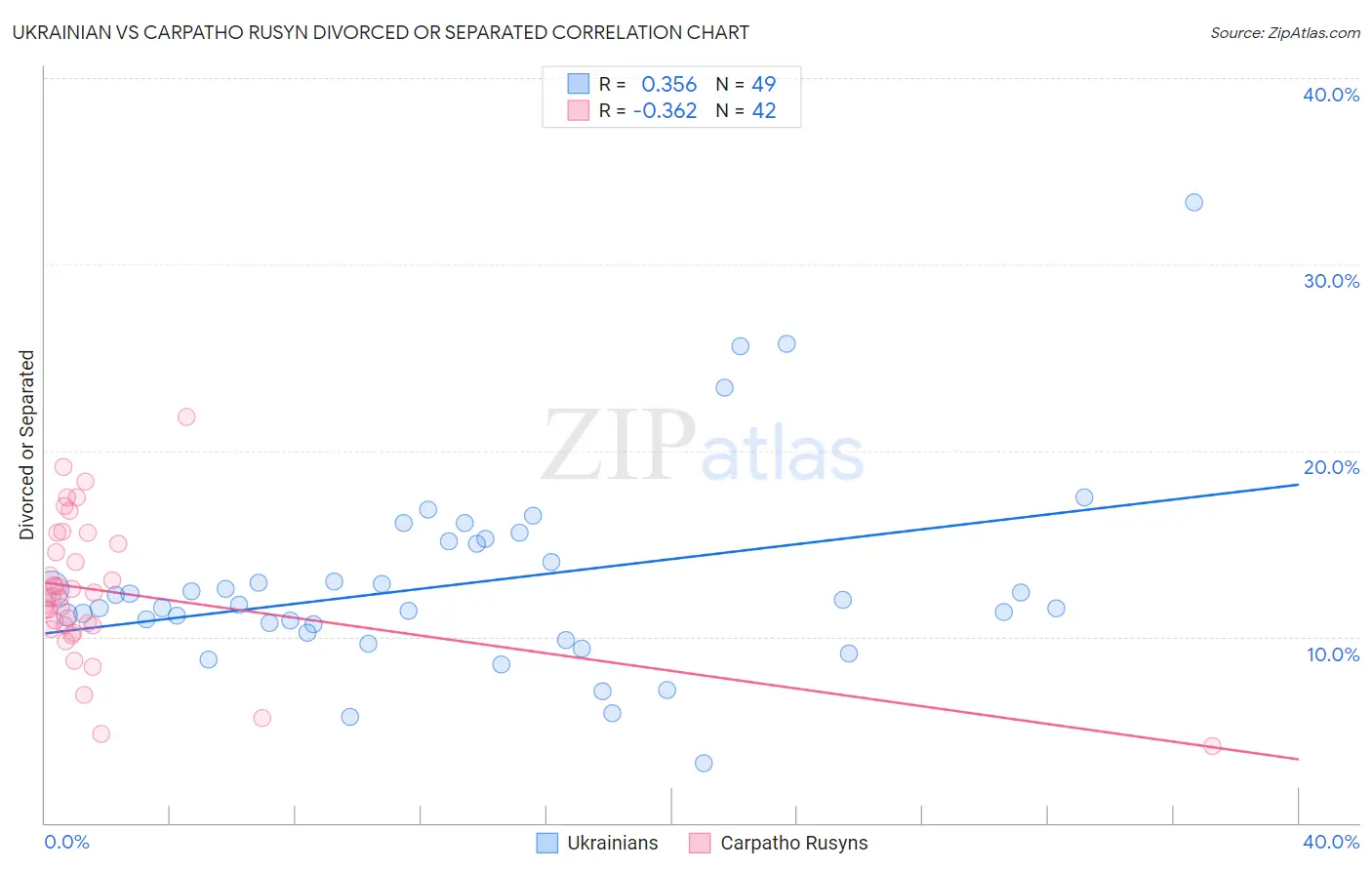 Ukrainian vs Carpatho Rusyn Divorced or Separated