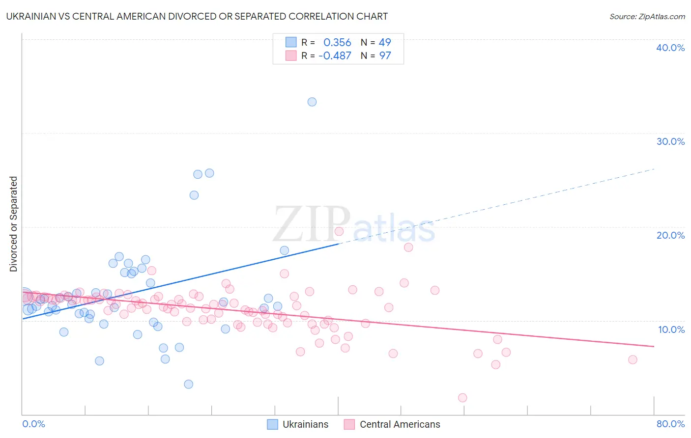 Ukrainian vs Central American Divorced or Separated