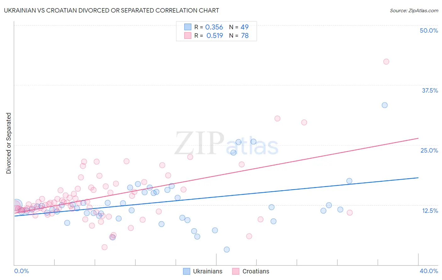 Ukrainian vs Croatian Divorced or Separated