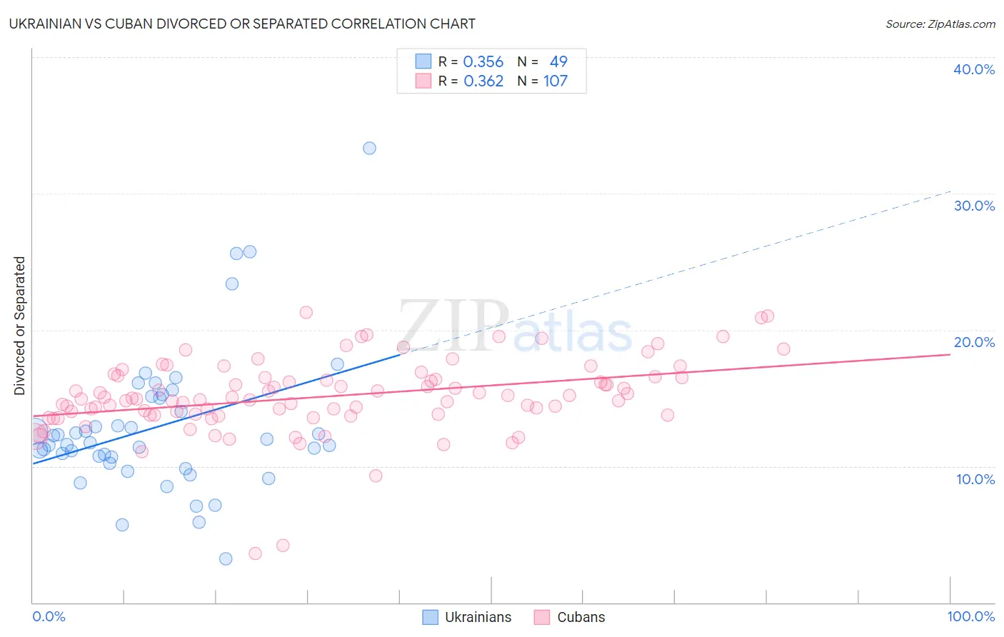 Ukrainian vs Cuban Divorced or Separated