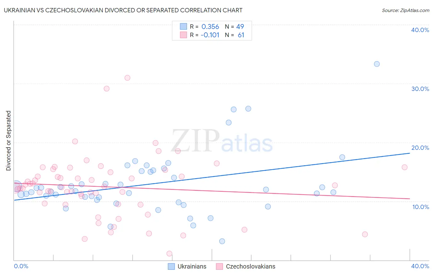 Ukrainian vs Czechoslovakian Divorced or Separated
