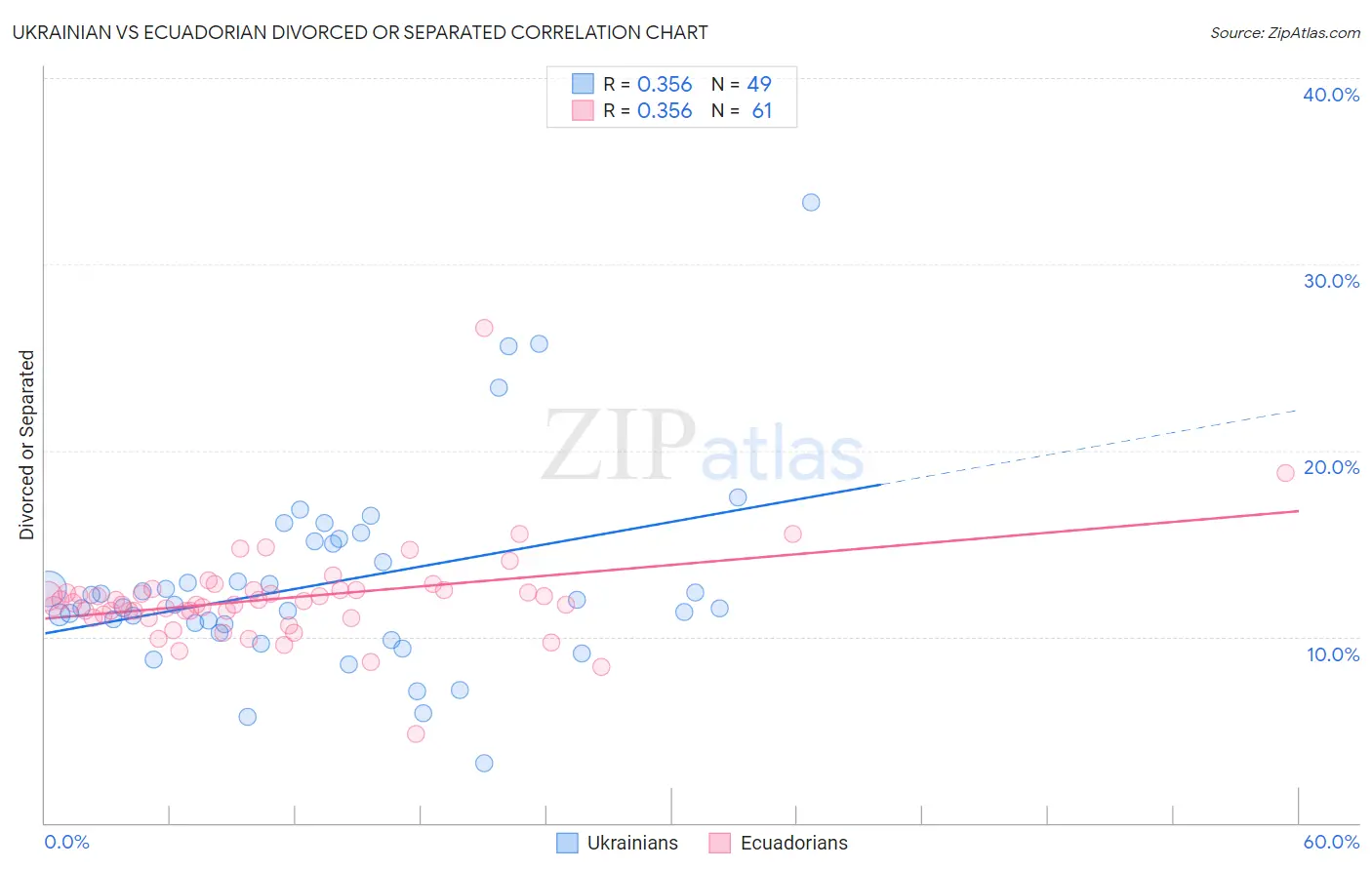 Ukrainian vs Ecuadorian Divorced or Separated