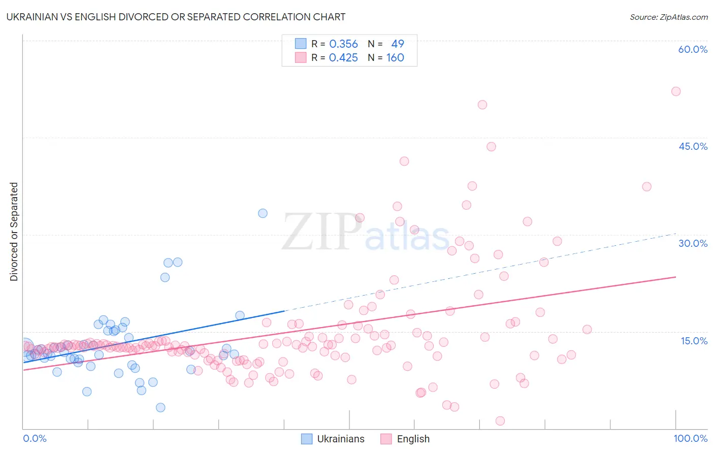 Ukrainian vs English Divorced or Separated