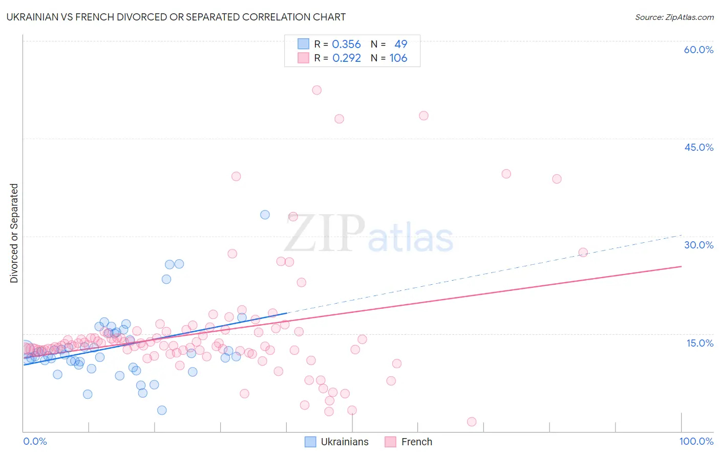Ukrainian vs French Divorced or Separated