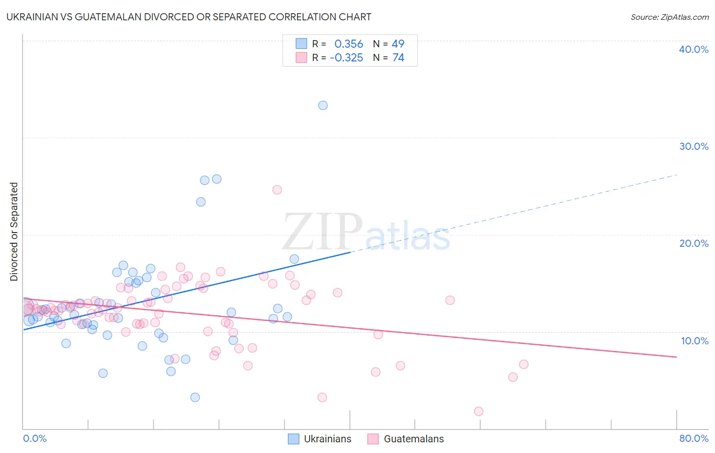 Ukrainian vs Guatemalan Divorced or Separated
