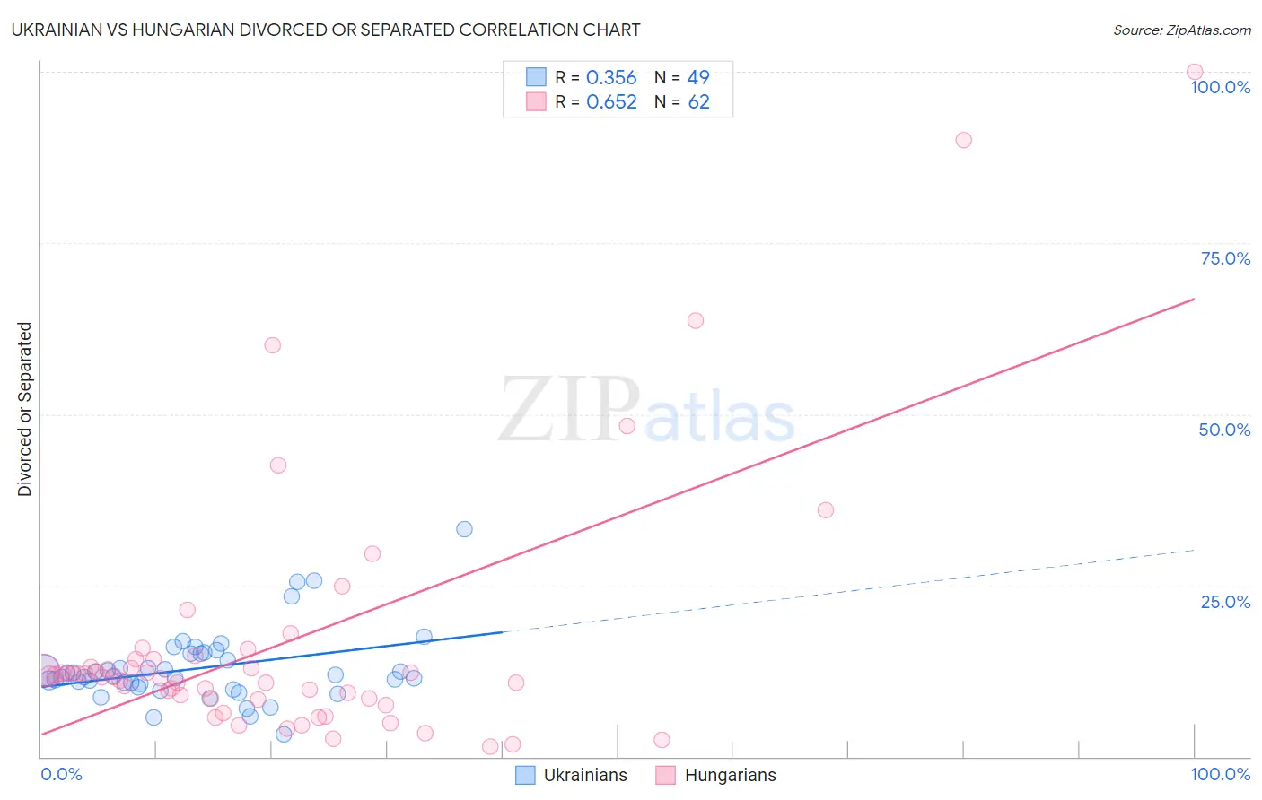 Ukrainian vs Hungarian Divorced or Separated