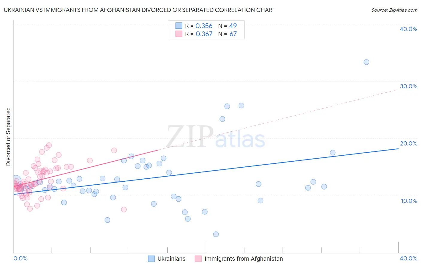 Ukrainian vs Immigrants from Afghanistan Divorced or Separated