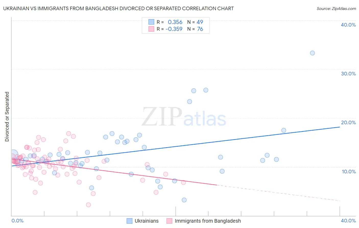 Ukrainian vs Immigrants from Bangladesh Divorced or Separated