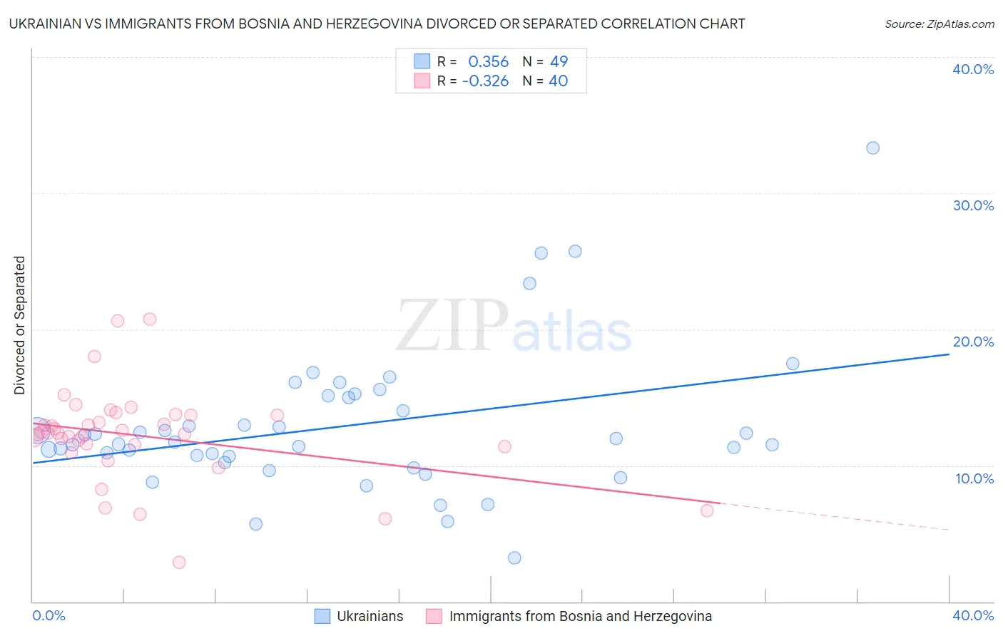 Ukrainian vs Immigrants from Bosnia and Herzegovina Divorced or Separated