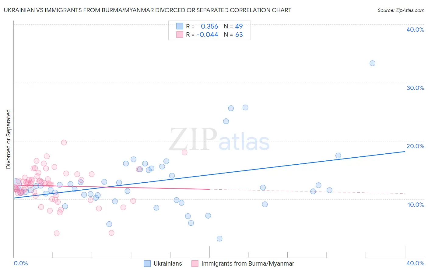 Ukrainian vs Immigrants from Burma/Myanmar Divorced or Separated
