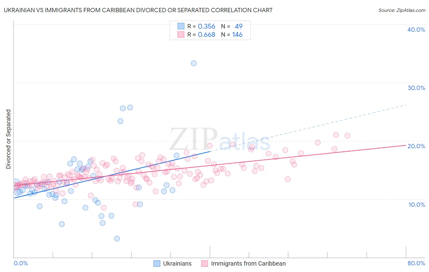 Ukrainian vs Immigrants from Caribbean Divorced or Separated