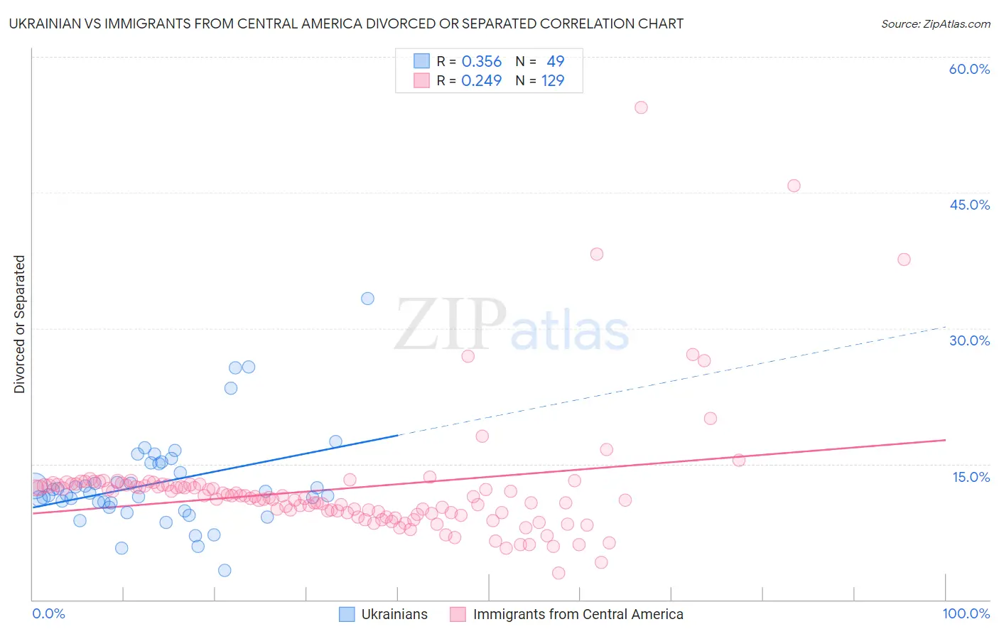 Ukrainian vs Immigrants from Central America Divorced or Separated