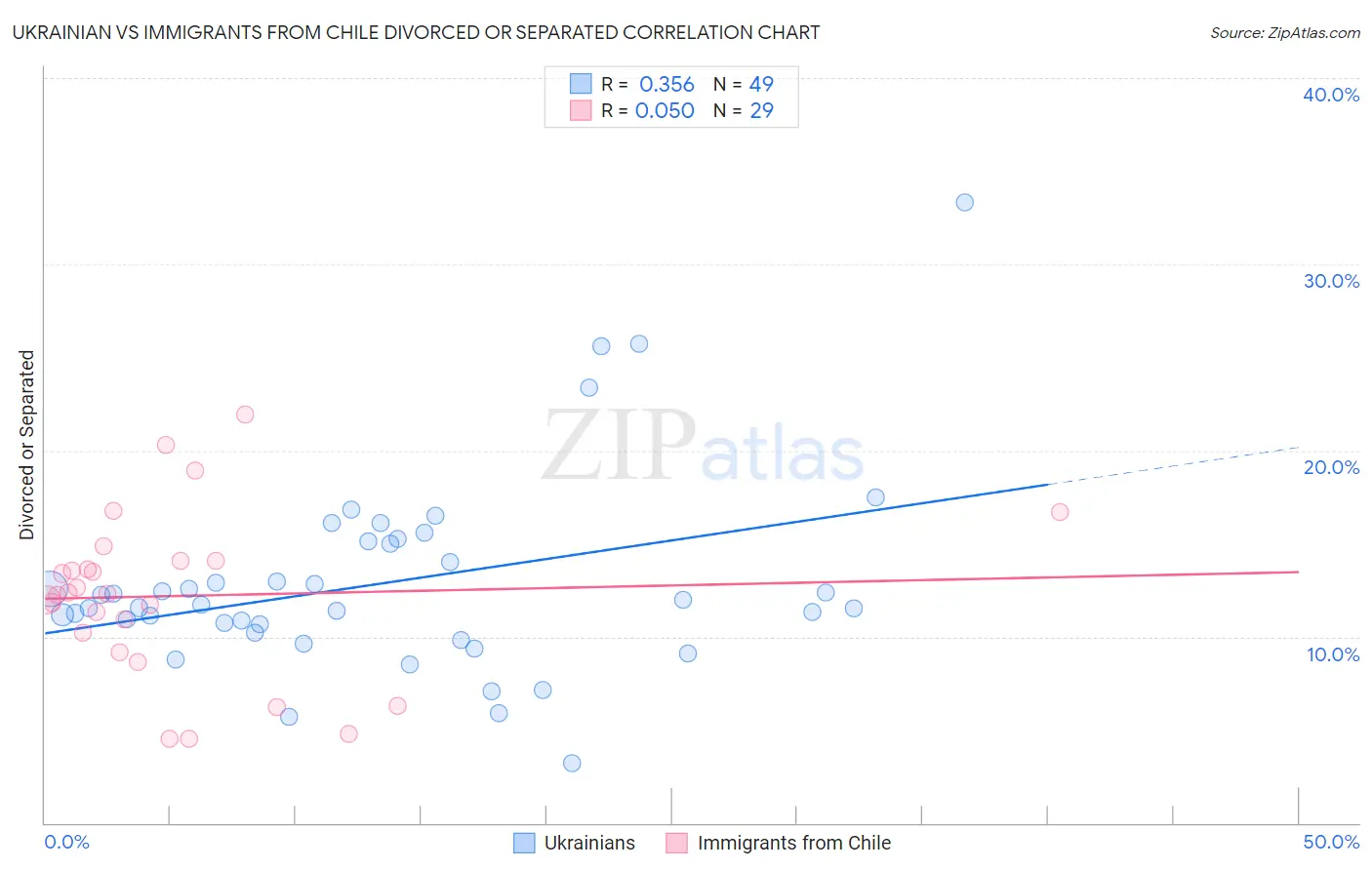 Ukrainian vs Immigrants from Chile Divorced or Separated