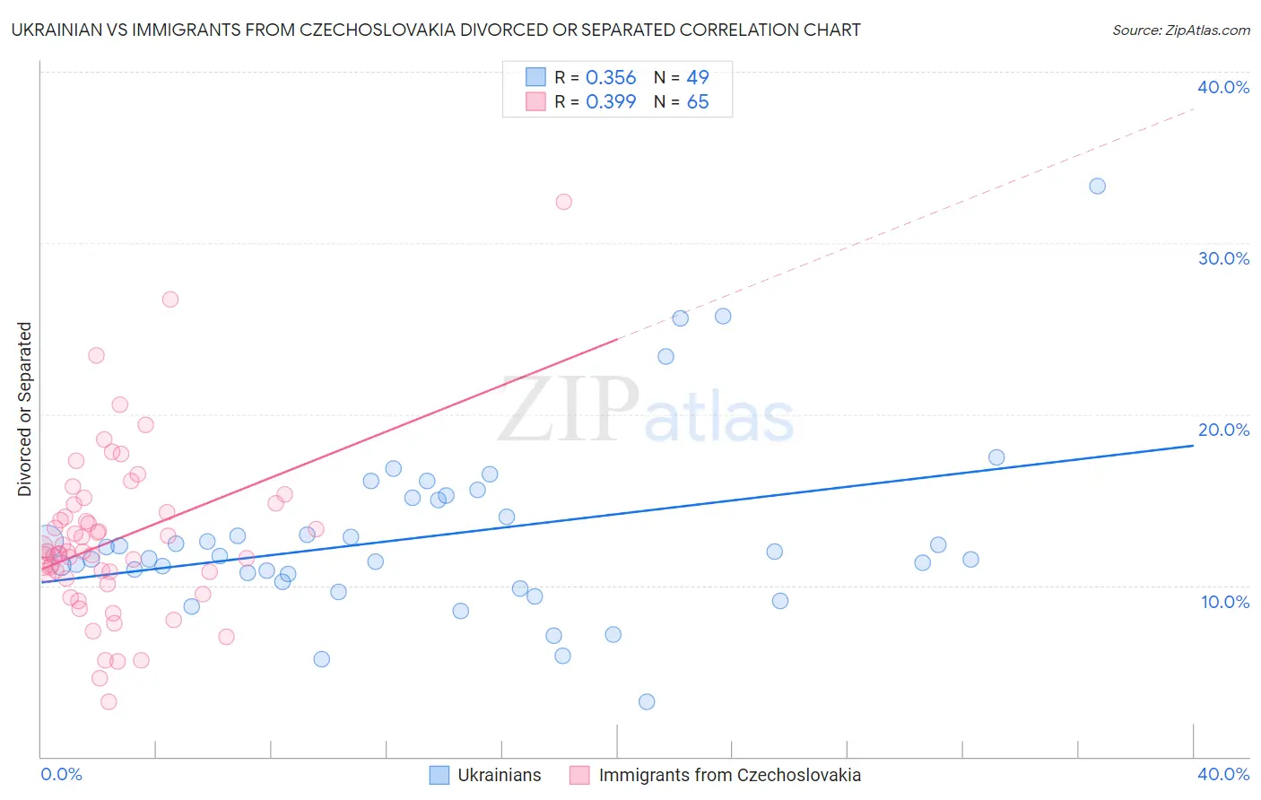 Ukrainian vs Immigrants from Czechoslovakia Divorced or Separated