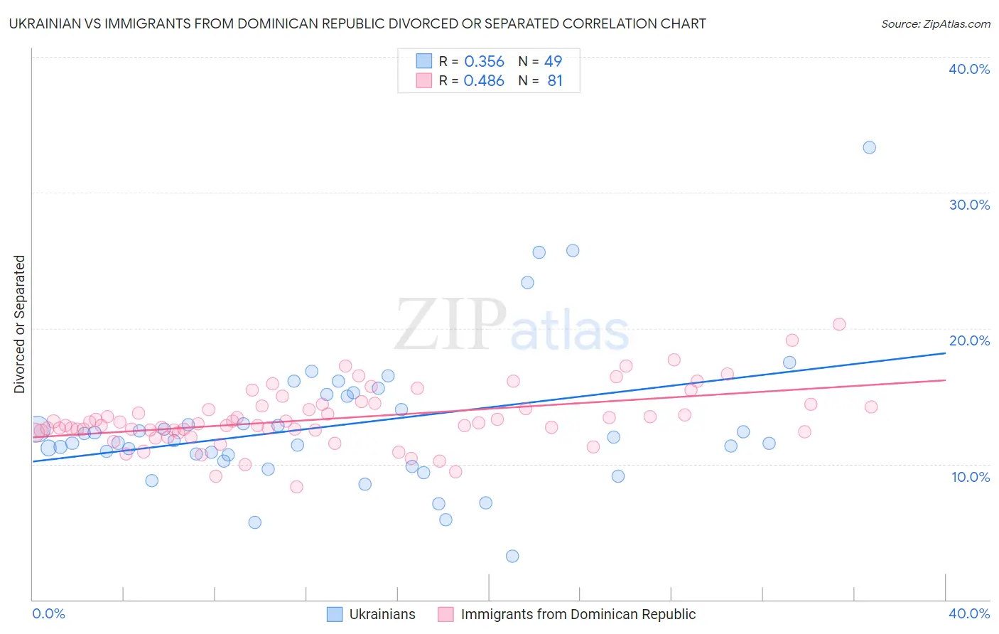 Ukrainian vs Immigrants from Dominican Republic Divorced or Separated