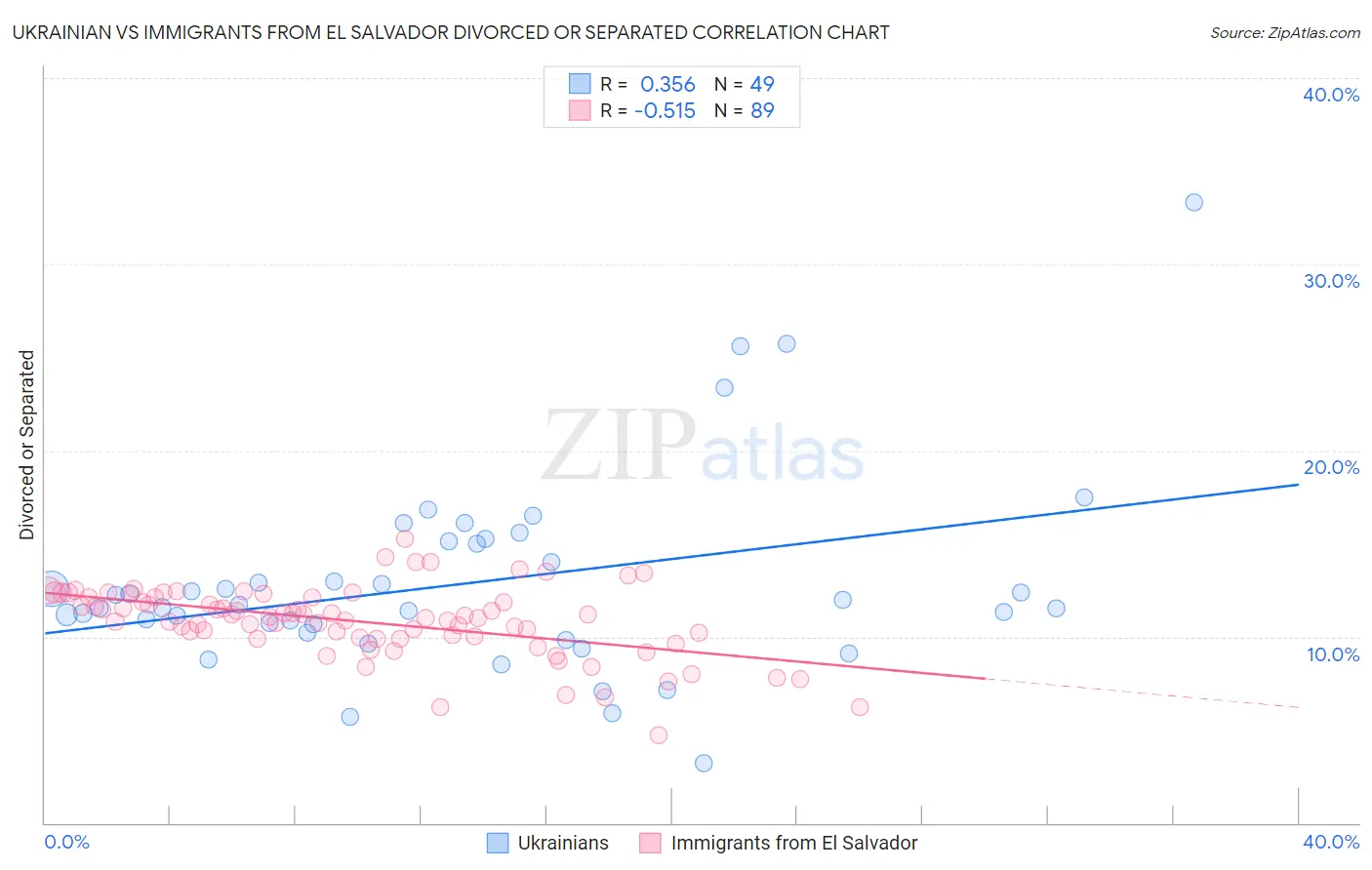 Ukrainian vs Immigrants from El Salvador Divorced or Separated